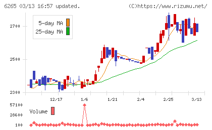コンバムチャート