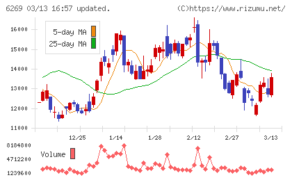 三井海洋開発チャート