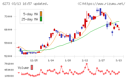 ＳＭＣチャート