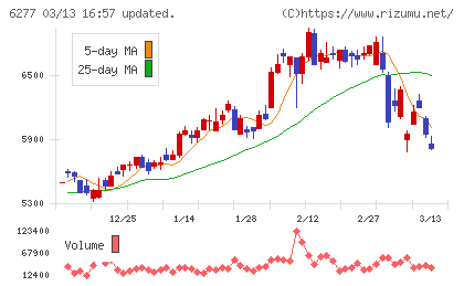 ホソカワミクロンチャート