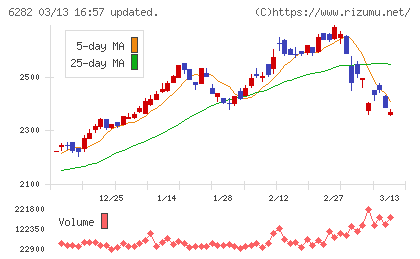 オイレス工業チャート