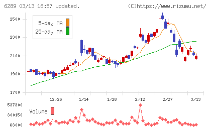 技研製作所チャート