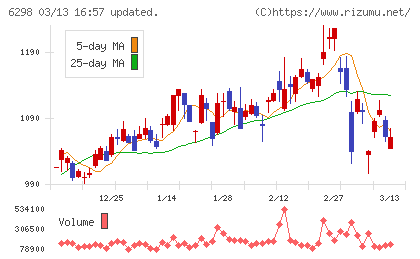ワイエイシイホールディングスチャート