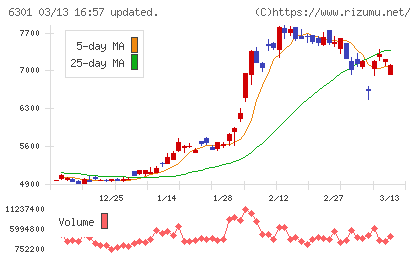 コマツチャート