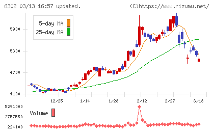 住友重機械工業チャート