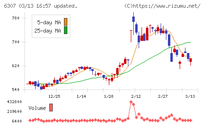 サンセイチャート
