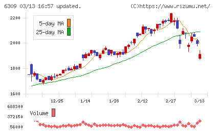 巴工業チャート