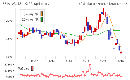 井関農機チャート