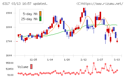 北川鉄工所チャート