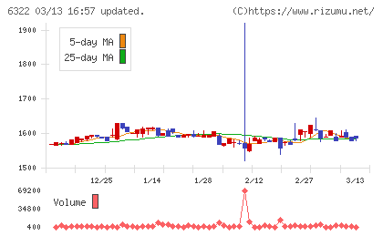タクミナチャート