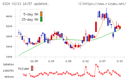 ハーモニック・ドライブ・システムズチャート