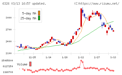 クボタチャート