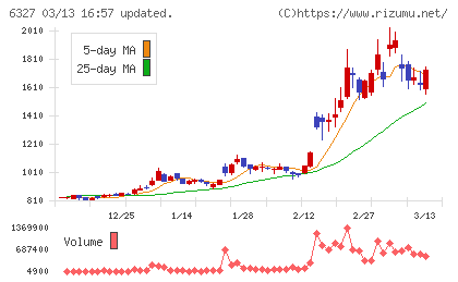北川精機チャート