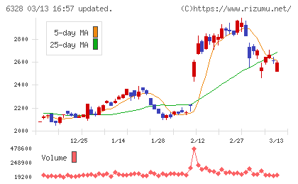 荏原実業チャート