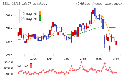 三菱化工機チャート