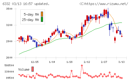 月島ホールディングスチャート