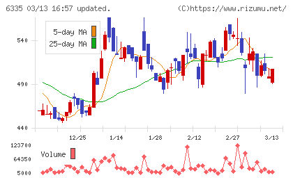 東京機械製作所チャート