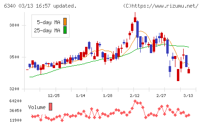 澁谷工業チャート
