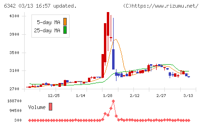 太平製作所チャート