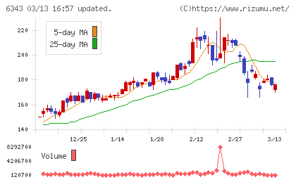 フリージア・マクロスチャート