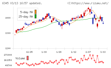 アイチコーポレーションチャート