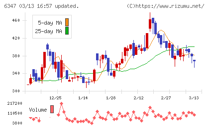 プラコーチャート