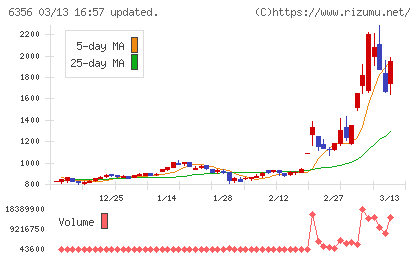 日本ギア工業チャート