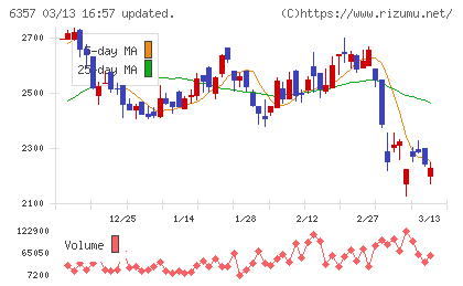 三精テクノロジーズチャート