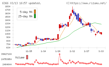 千代田化工建設チャート