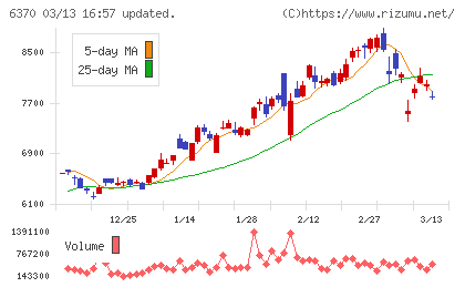 栗田工業チャート