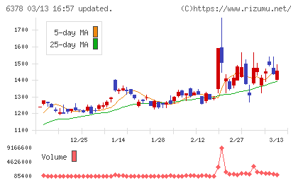 木村化工機チャート