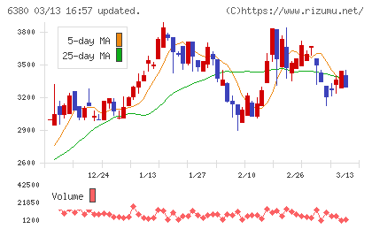 オリエンタルチエン工業チャート