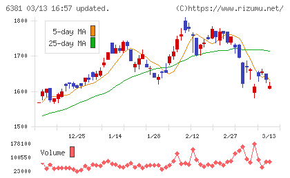 アネスト岩田チャート