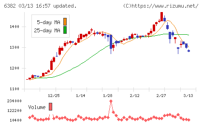 トリニティ工業チャート