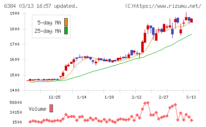 昭和真空チャート