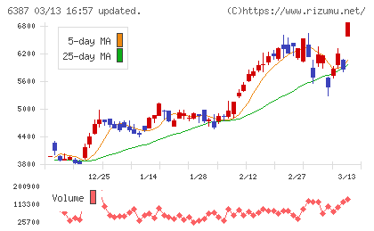 サムコチャート