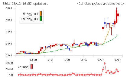 加地テックチャート