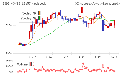 油研工業チャート
