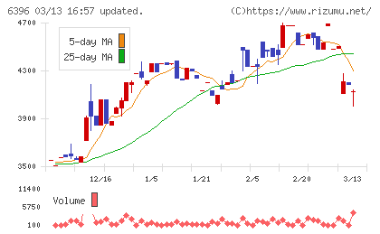 宇野澤組鐵工所チャート