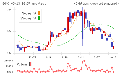 不二精機チャート