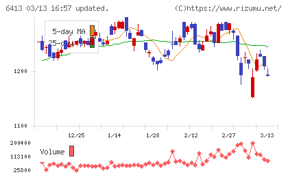 理想科学工業チャート