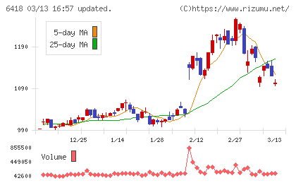 日本金銭機械チャート