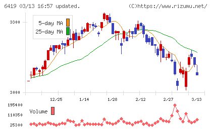 マースグループホールディングスチャート