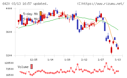 ガリレイチャート