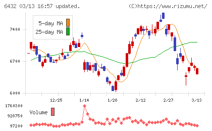竹内製作所チャート