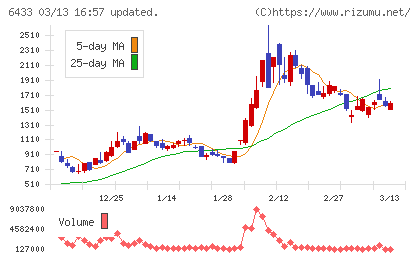 ヒーハイストチャート