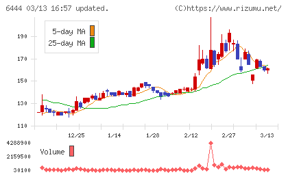 サンデンチャート
