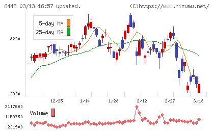 ブラザー工業チャート