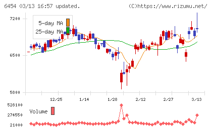 マックスチャート