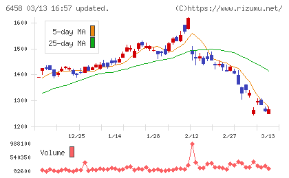 新晃工業チャート